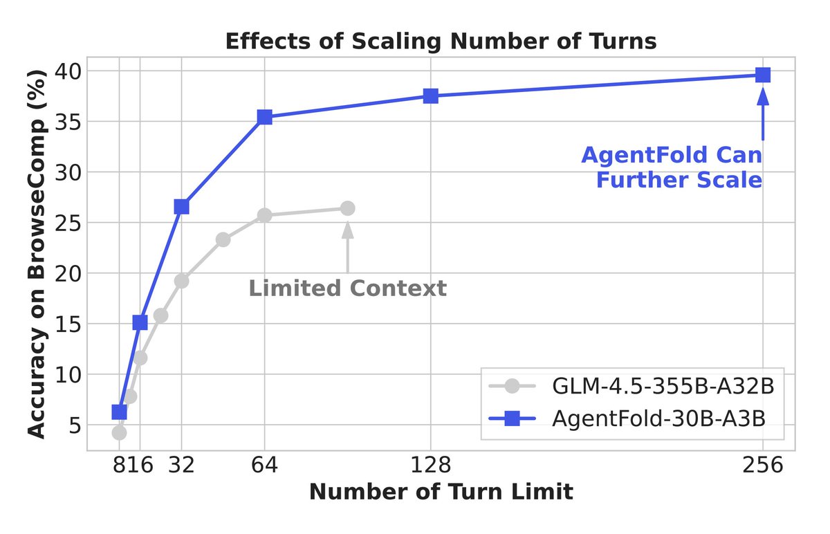 omarsar0's tweet image. This is actually a clever context engineering technique for web agents.
It's called AgentFold, an agent that acts as a self-aware knowledge manager.
It treats context as a dynamic cognitive workspace by folding information at different scales:
- Light folding: Compressing…