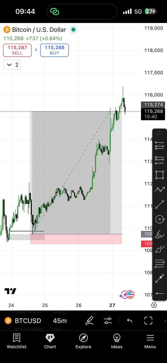 this_is_Babs's tweet photo. BTCUSDT &amp; AUDUSD delivered the returns.
Structure respected, logic executed perfectly.

#Trading #BTC #Forex #Execution
#crypto #bitcoin #btc #cryptocurrency
#fyp #investing #trading #Forex #forextrading https://t.co/Rk7k92vKeA