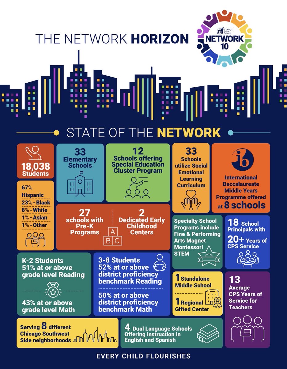 Network10CPS's tweet image. This is Network 10 … 33 diverse school communities, special in their own way! As we close out Principal Appreciation month, we thank each and every leader who keeps our network strong and gives their heart and soul to their schools everyday! We are N10 proud! @ChiPubSchools