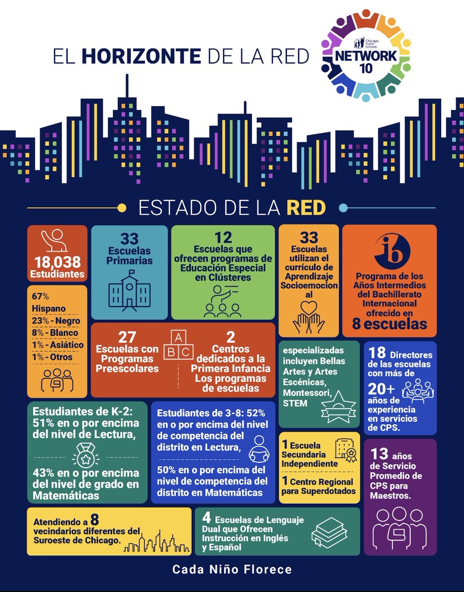 Network10CPS's tweet image. This is Network 10 … 33 diverse school communities, special in their own way! As we close out Principal Appreciation month, we thank each and every leader who keeps our network strong and gives their heart and soul to their schools everyday! We are N10 proud! @ChiPubSchools