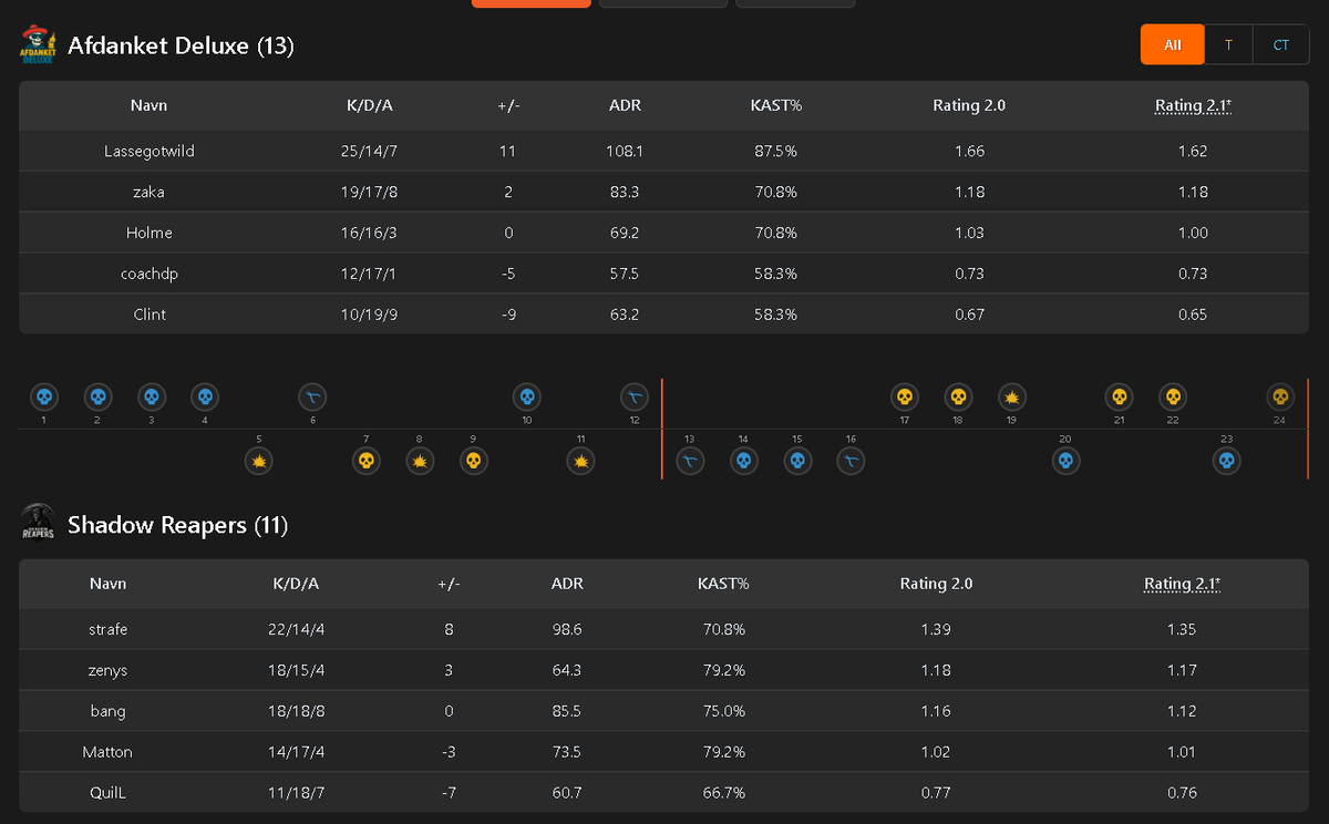bangcs_'s tweet image. 😪Tager 1/2 I aften😍

Lidt blandede følelser efter første kamp, WP til @coachdpcs &amp;amp; co. 🫡

Men dog.. Efter en fed artikel jeg læser tidligere på dagen angående Ronaldessi, så jeg glad for at sige... At vi &quot;dominerede&quot; dem &quot;uden OT&quot; og det var nemlig en &quot;6-pointskamp&quot; (til os)🤣
