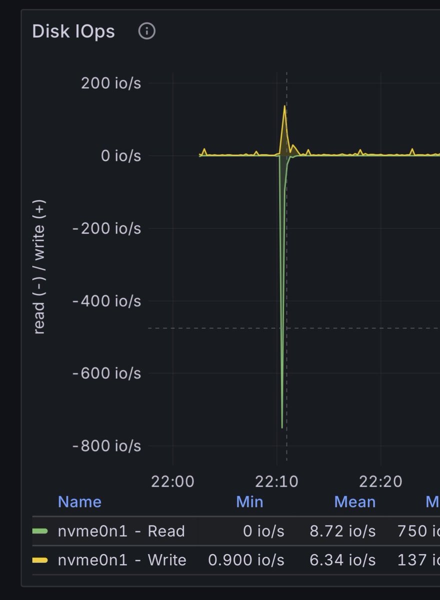 plan9better's tweet image. My disk so slow it’s got -800 IO ops/s
