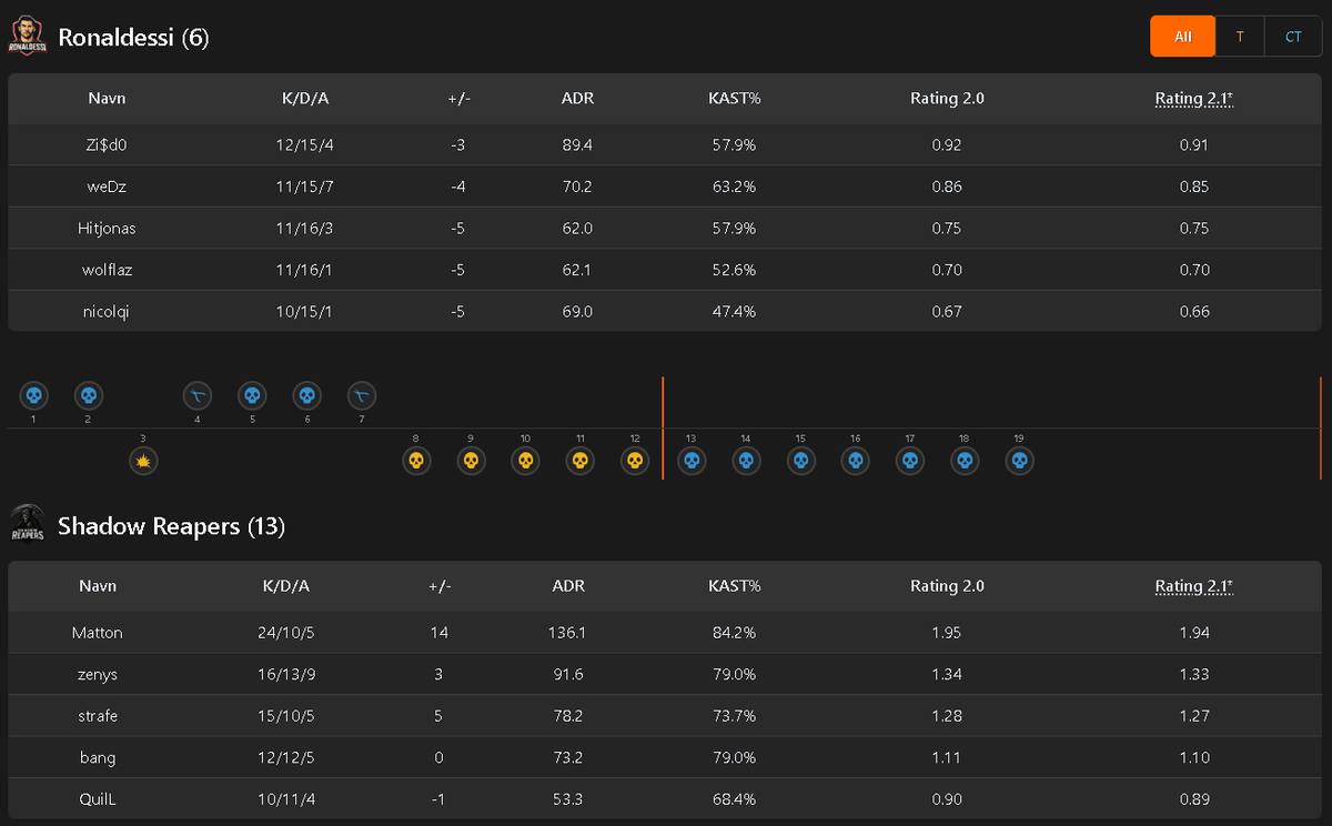 bangcs_'s tweet image. 😪Tager 1/2 I aften😍

Lidt blandede følelser efter første kamp, WP til @coachdpcs &amp;amp; co. 🫡

Men dog.. Efter en fed artikel jeg læser tidligere på dagen angående Ronaldessi, så jeg glad for at sige... At vi &quot;dominerede&quot; dem &quot;uden OT&quot; og det var nemlig en &quot;6-pointskamp&quot; (til os)🤣
