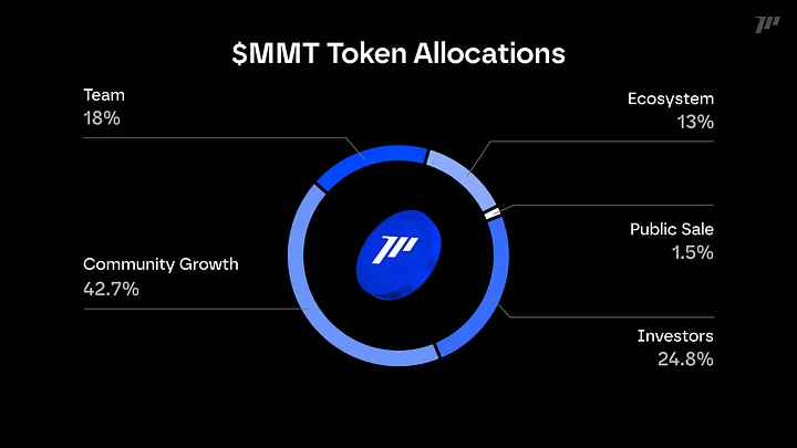 Vexio_LATAM's tweet photo. 🪙 TOKENOMICS Y LANZAMIENTO INMINENTE DE $MMT

Se acerca el TGE de @MMTFinance y ya es hora de ir desglosando los tokenomics previo al lanzamiento de token. Veamos de que se trata 👇

📊TOTAL CIRCULANTE: 

🔸1.000.000 de tokens $MMT durante el TGE

Se prioriza recompensar a los contribuyentes de la comunidad y distribuir recursos a los principales constructores del ecosistema.

📈PORCENTAJE DE DISTRIBUCIÓN:

En el siguiente cuadro se desglosa como serán los tokenomics respeto a la asignación de tokens a cada pieza del ecosistema

⏳VESTING: 

Los cronogramas de vesting y desbloqueo de $MMT están diseñados para promover una alineación a largo plazo entre la misión central de Momentum y la comunidad que conforma su ecosistema en crecimiento.

Con este objetivo, los desbloqueos iniciales durante los primeros 12 meses posteriores al TGE están completamente orientados al ecosistema y la comunidad; el 20,41 % del suministro total de tokens se desbloquea en el TGE, de los cuales el 11,41 % proviene de las asignaciones de Venta Pública y Comunidad.

¡Nos acercamos cada vez más a la fecha más importante para @MMTFinance!

Esperamos que esta información te haya servido 😄