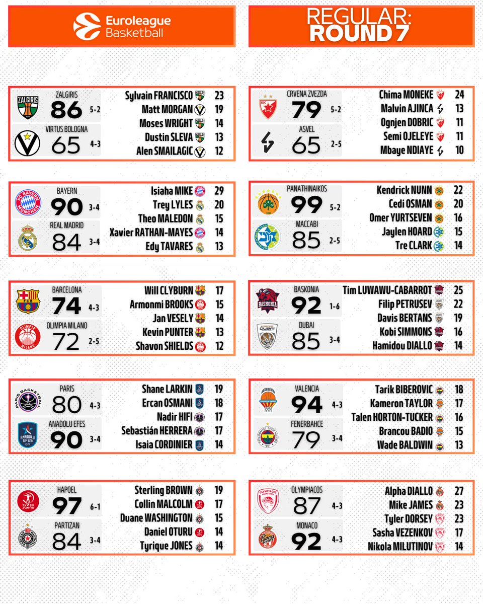 #Euroliga Se fue la 7a fecha

#Hapoel🇮🇱 sigue como único líder (6-1)

#CrvenaZvezda🇭🇷 sigue ganando y llegó a 5 victorias seguidas (5-2)

#RealMadrid🇪🇸 vuelve a perder, 3a derrota seguida y 0-4 de visitante

#Baskonia🇪🇸 logró su 1º victoria

Mañana inicia la Fecha 8
#Euroleague