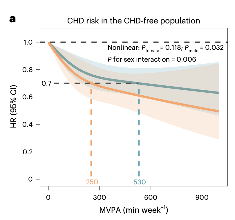 EddieRDMD's tweet image. 🚨 Nature Journal bombshell: Men need **2x** the exercise as women for same heart benefits! 💪♂️ 530 min/week vs 250 min/week → both cut CV risk by 30% ❤️‍🩹  

Ladies, keep slaying! 👸♀️ Men, time to double up! ⏰ #FitnessFacts #NatureStudy nature.com/articles/s4416… @_atanas_