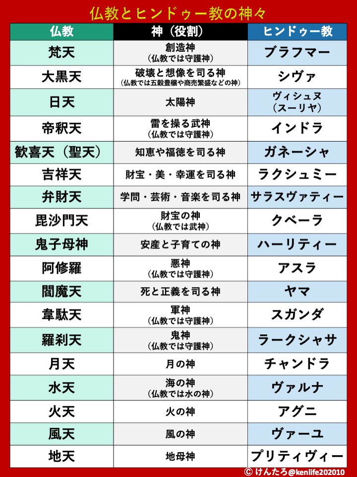 実は仏教の神はヒンドゥー教の神を起源としているのが多いです↓
