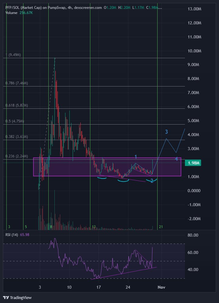 $PFP Update 🚀
Breakout confirmed — price exploded out of the mini wedge with massive volume within minutes.
Holding strong inside the upper 1–2M accumulation zone, signaling real momentum return.
RSI ripping upward, confirming strength — looks like Wave 3 ignition is live.