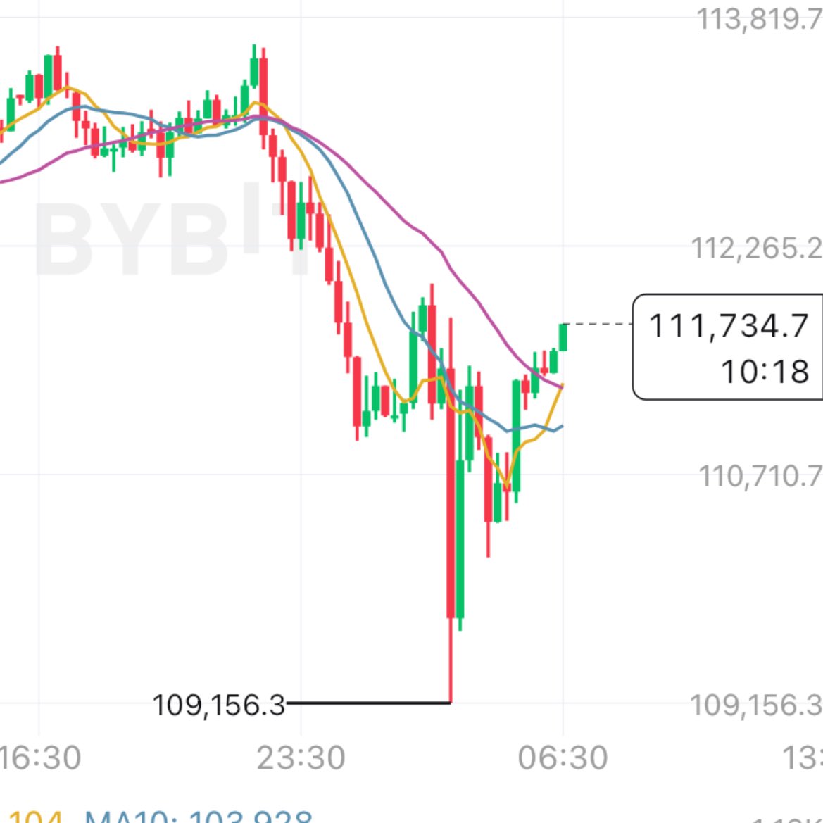 独り言⚠️ ね！ $BTC CME窓ギャップ完全に埋まった🚀 開運鬼龍🐳#BTC㊗️