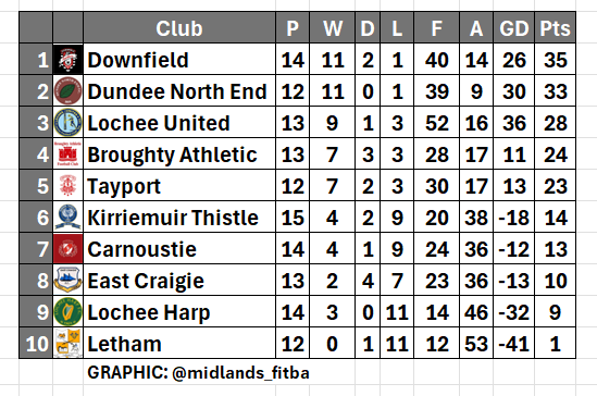 A season in the Midlands League tweet media
