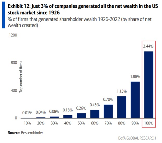 VentureCoinist's tweet photo. This phenomenon for stocks is probably the most important stat to keep in mind for crypto

The top 3% of companies generated ALL net wealth since 1926

That means 97% of stocks contributed ~nothing to wealth generation

Fair to assume only ~1% of coins will win & virtually everything else is not worth holding