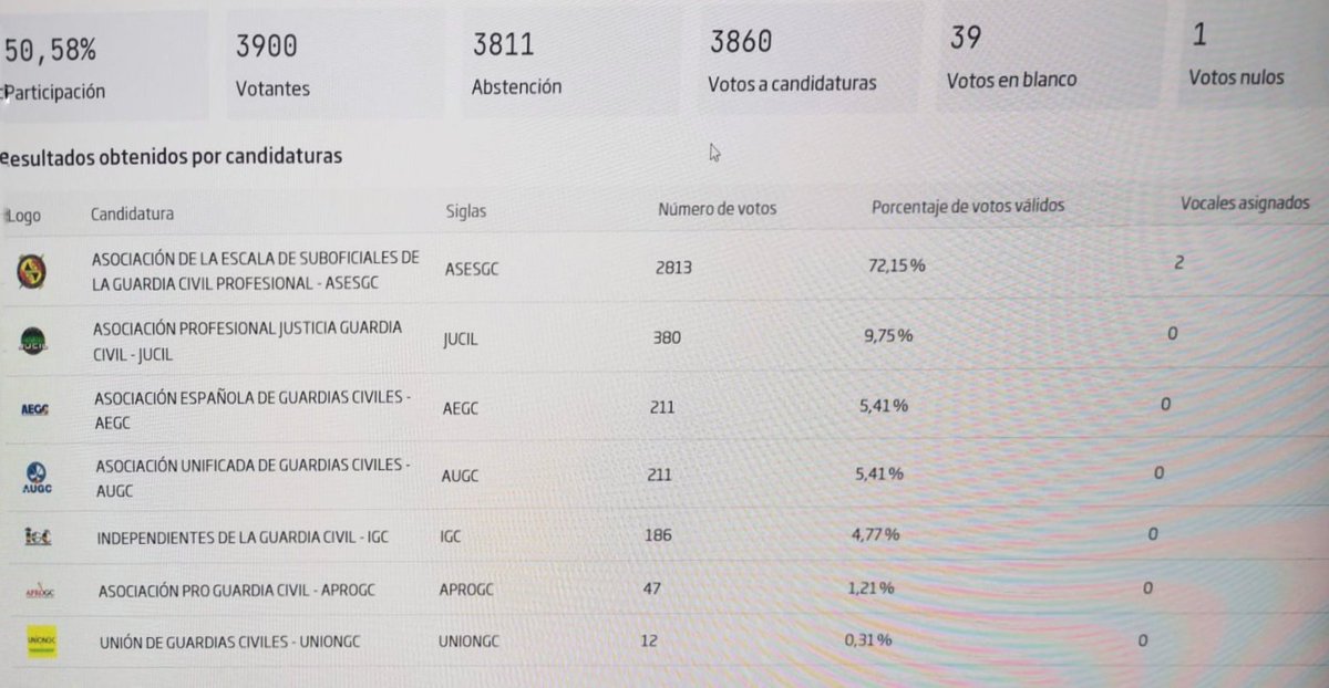 #ÚLTIMAHORA
🔊🔊🔊🔊🔊🔊

ASESGC gana las elecciones al Consejo de la Guardia Civil en la escala de #SuboficialesGC con los DOS vocales.
👏🏼👏🏼👏🏼👏🏼👏🏼👏🏼

¡¡COMPROMISO con nuestra escala!!💪🏼