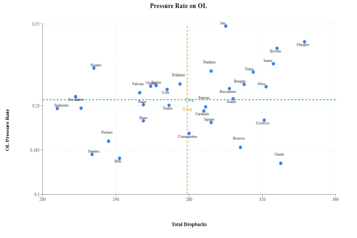 ProStatsIQ's tweet image. The Chiefs &amp;amp; Broncos offensive lines have been ELITE in pass pro this year. 

*Pressures the QB is responsible for are excluded