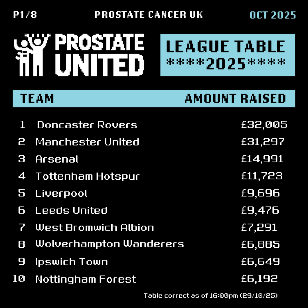 It's neck and neck at the top of the table!

With just over two weeks to go until the fundraising campaign closes, who will be victorious - @DRFC_Official or <a href="/ManUtd/">Manchester United</a>? 👀

Here's an update on how this year's #ProstateUnited fundraising league table is looking ⤵️

#DRFC #MUFU