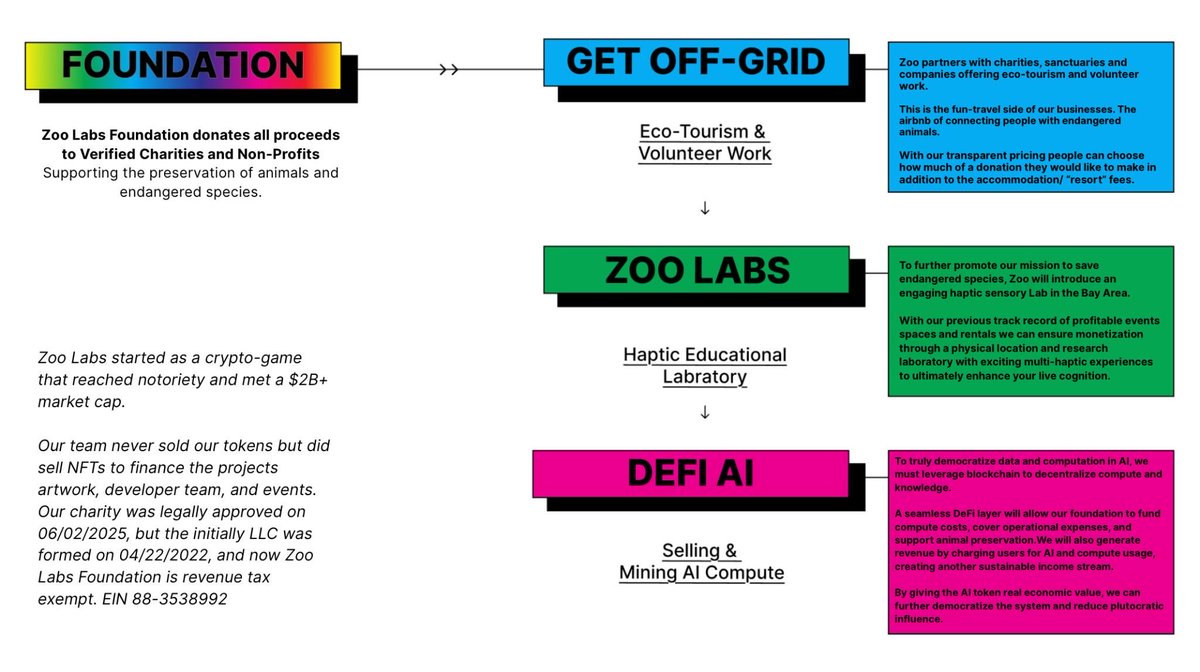 Take a peak into our internal funding strategies for our sustainable operations and sponsoring endangered animals with DeFi, AI and 501(c)3 status. 

Donate today at zoo.ngo