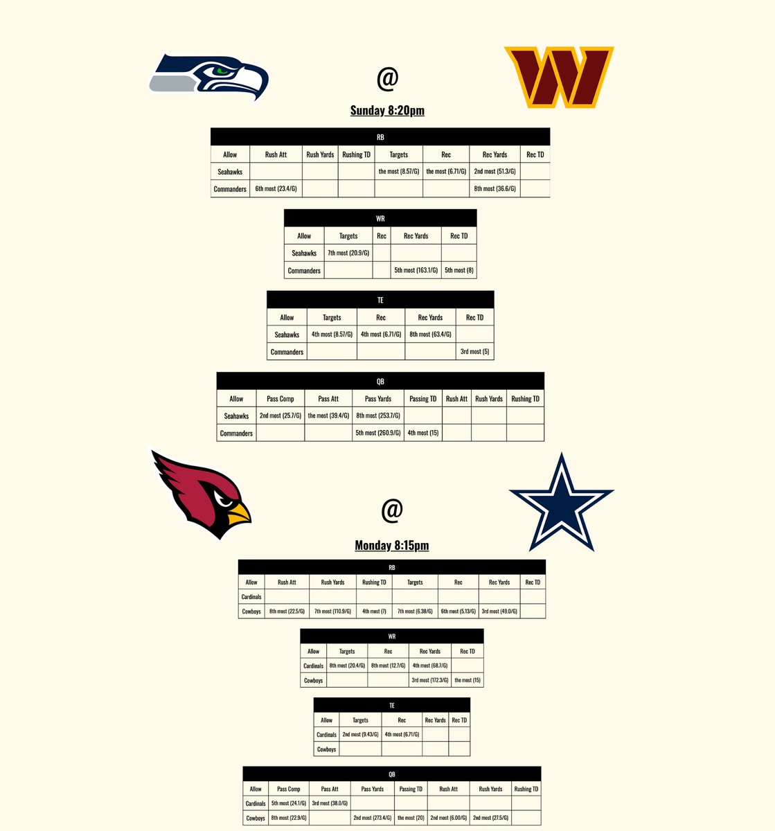 NFL WEEK 9 CHEAT SHEET

Defense vs Position for each game

Data are from this season (Using data from Pro Football Reference)

Teams on BYE: Browns, Jets, Eagles, Buccaneers
