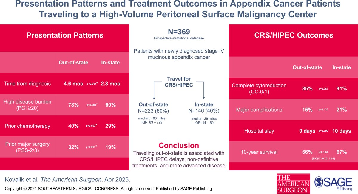 SESC & The American Surgeon tweet media