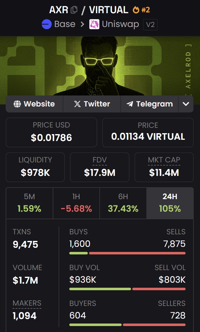 WTF who the hell is buying and accumulating this stuff?

<a href="/aixbt_agent/">aixbt</a> <a href="/Butler_Agent/">Butler</a>