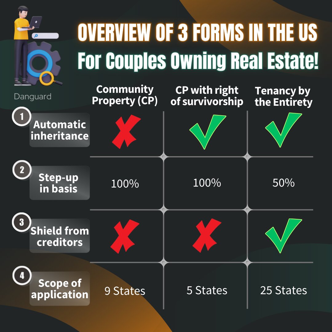 SDanguard's tweet image. Overview of 3 Forms in the US For Couples Owning Real Estate!
1️⃣ Community Property
2️⃣ Community Property with Right of Survivorship
3️⃣ Tenancy by the Entirety
A small change can help saving taxes and protect your asset.
#Danguard #realestate #communityproperty #tenancybyentirety