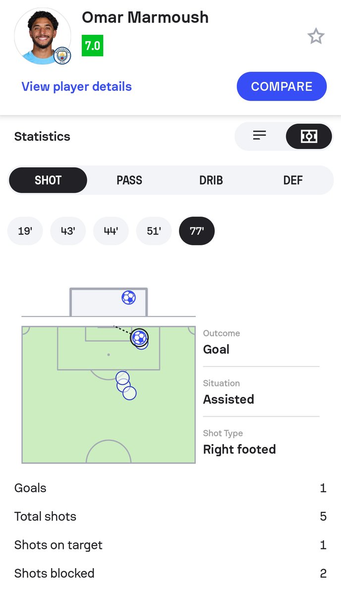 Well Marmoush had plenty of shots.  But unfortunately just the 1 on target.