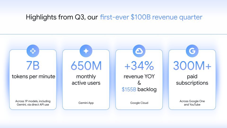 kimmonismus's tweet photo. 650 million active users who use Gemini weekly. The gap to OpenAI seems small, with currently 800 million active users. Why is that?

Google has a strength that OpenAI does not have: distribution. Google is in a strong position, and not least the Android operating system and its own Pixel phones are bringing Gemini into the hands of millions of users – once again: distribution. That is the key to success.

You have to hand it to Google – they thought very far ahead early on, and that is paying off.