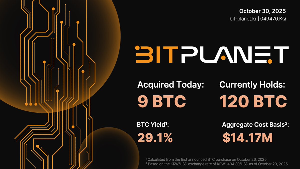 Another milestone achieved with today's daily BTC purchase: <a href="/Bitplanet_KR/">Bitplanet Inc.</a> is now among the world’s top 100 corporate bitcoin holders!

Today <a href="/Bitplanet_KR/">Bitplanet Inc.</a> has acquired 9 $BTC for ~$1.08 million. As of October 30, 2025, we hodl 119.67 BTC acquired for ~$14.17 million at an average