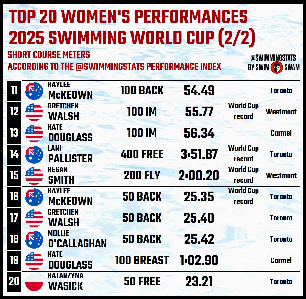 These are the top 20 women’s performances at the 2025 Swimming World Cup according to the <a href="/SwimmingStats/">Swimming Stats</a> performance index (one performance by swimmer by event). Do you agree with the list?