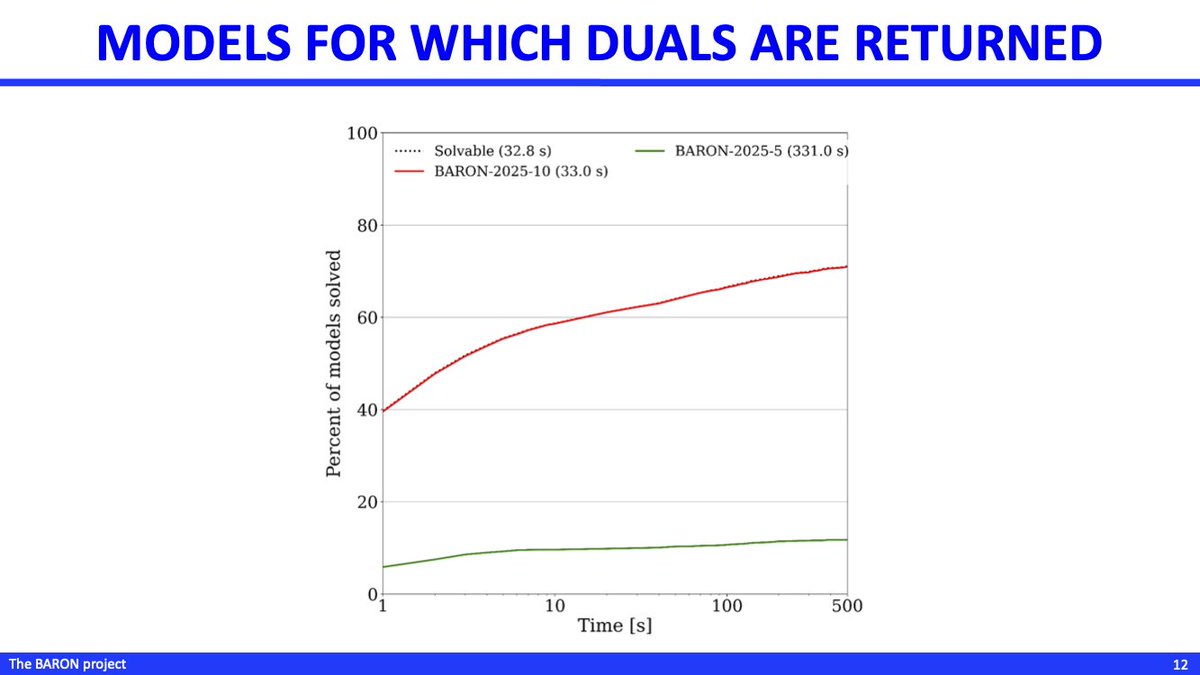 🚀 BARON is now delivering dual information for nearly every instance with a primal solution. See our full INFORMS 2025 slides for benchmarks and more: minlp.com/baron-presenta…