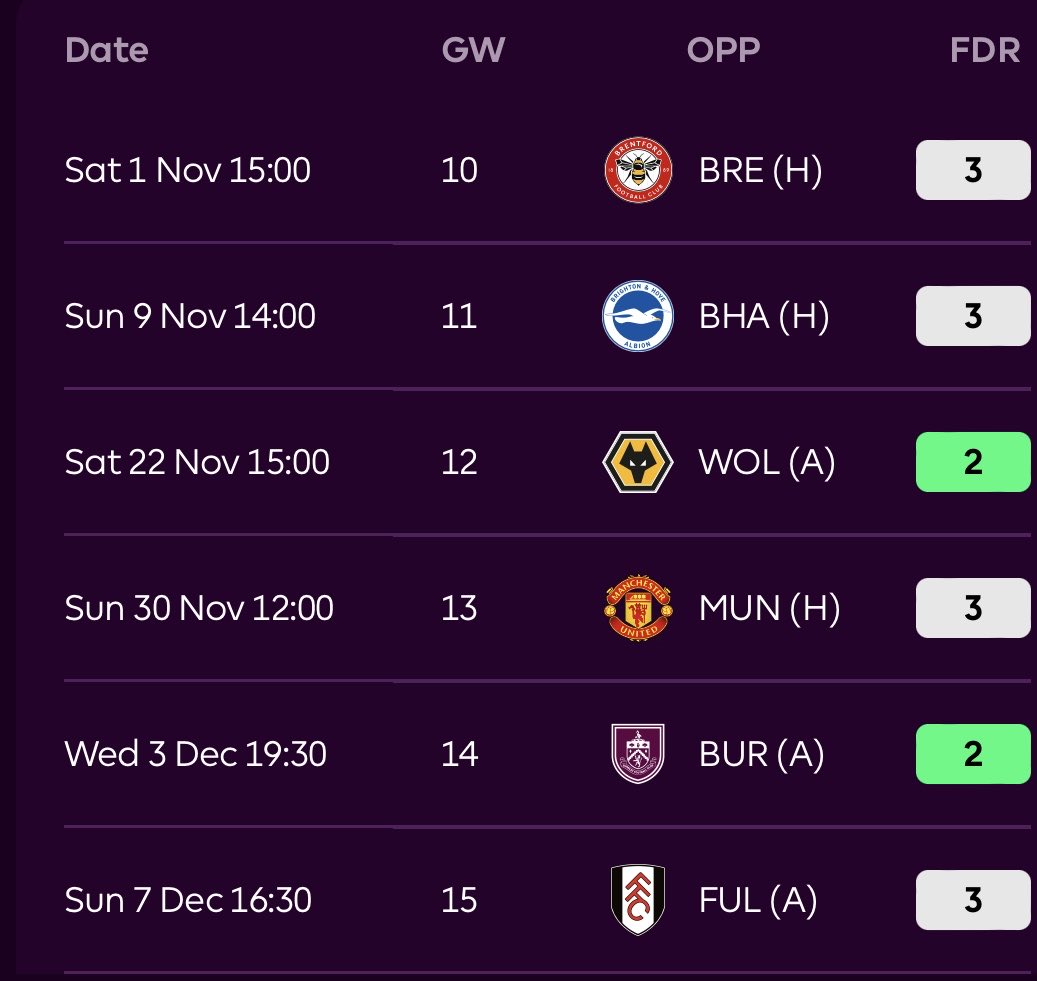 Ismaila Sarr (£6.5) - 8% ownership 

3 goals, 1 assist in 7 games ⚽️ 👏 

Incredible Fixture run 👀 🥶

Who else owns Sarr and will you transfer him in for #GW10 ? #FPL