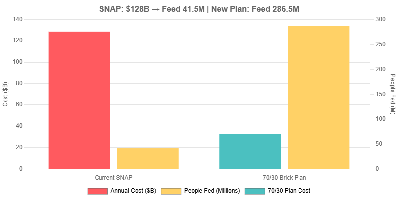 BrittBonds's tweet image. 1/3 SNAP = $128B/year. Only ~88% becomes food.  
We can END hunger + save $96B with one fix:

70% Nutrition Bar  
with all vitamins  
100% calories &amp;amp; RDAs  
$0.51/day

30% EBT cash  
$42/mo  
Workers: +50% bonus

SAVES $96B. ZERO fraud. 100% nutrition.
#SNAPReform #EndHunger
