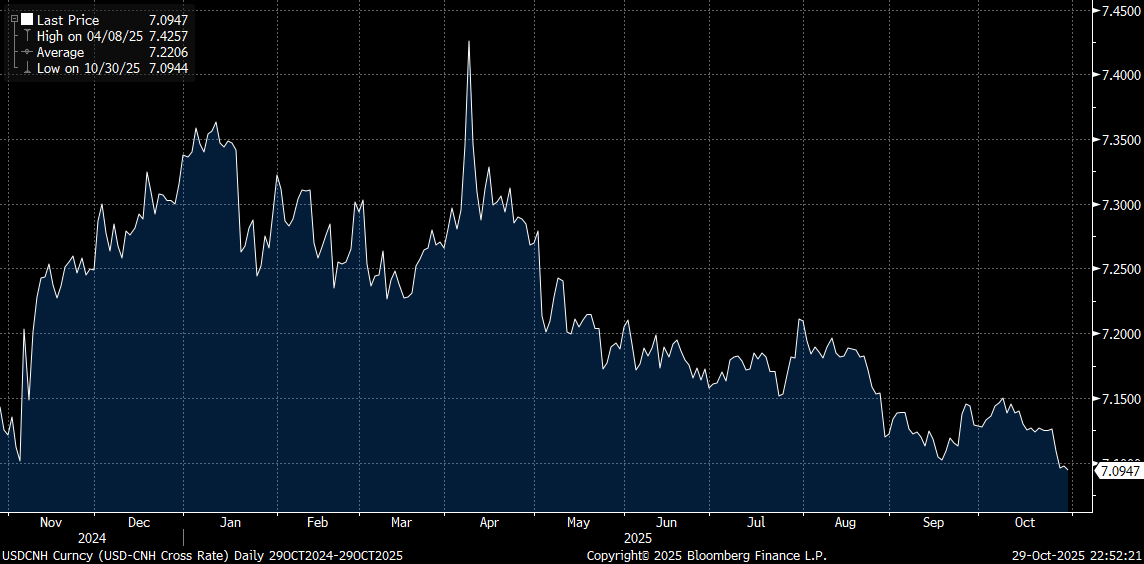 A lot of people think the USD weakness story has come to a halt.. but look at it versus the Chinese yuan: slowly but surely weaker.

If this continues (and I think it will), it’ll spill over to a lot of other pairs.