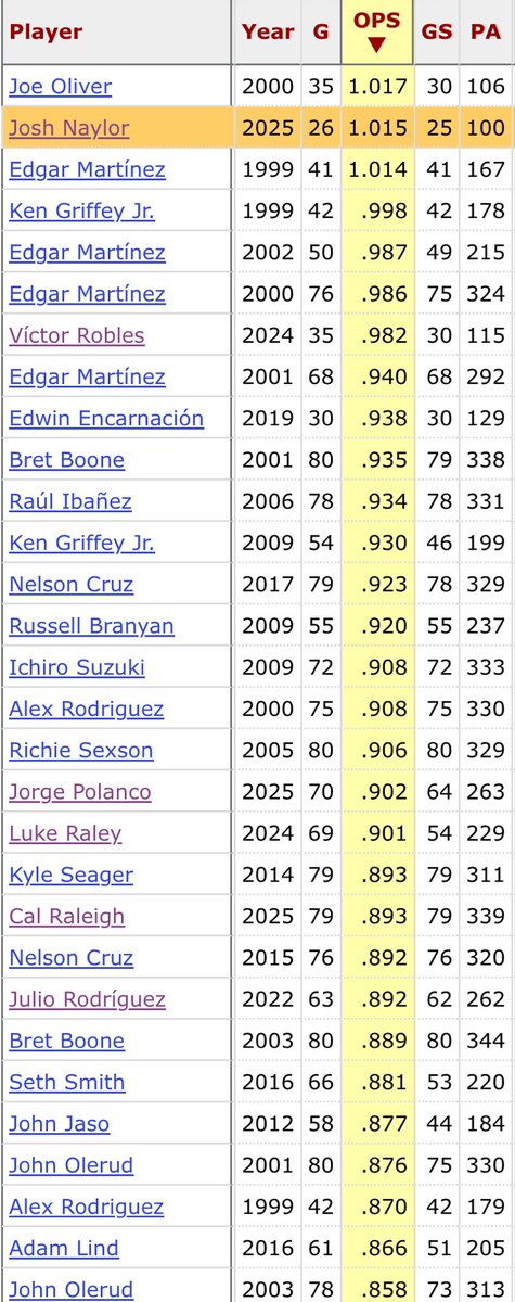 luke_arkins's tweet image. To me, Josh Naylor is a good fit for the #Mariners. But expecting the same level of production at T-Mobile Park from Naylor that he delivered to the M’s in 2025 is unrealistic, IMO.

Highest OPS at T-Mobile Park in a season (100 PA min). Naylor had exactly 100 PA.

#SmallSample