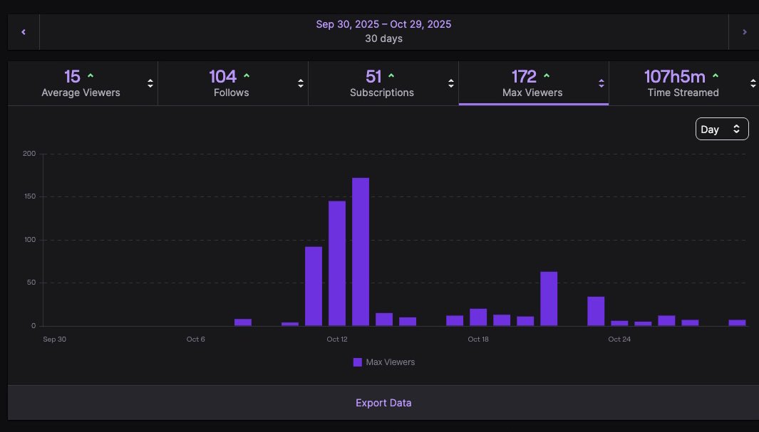 Thank you for 50 Subs on <a href="/Twitch/">Twitch</a> 🤍🙂

It’s insane we’ve hit this in just our first few weeks streaming, very grateful for all the support lately — it means everything to me.