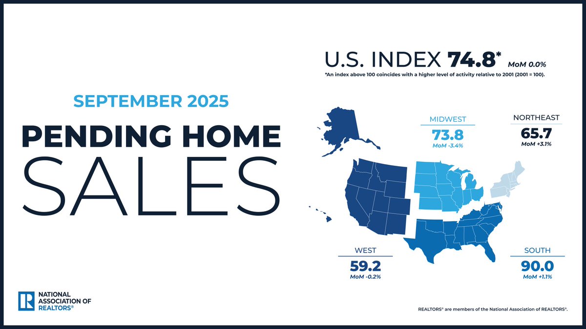 NAR_Research's tweet image. In September 2025, pending home sales were stable, without change month-over-month. #NARPHS
nar.realtor/infographics/p…