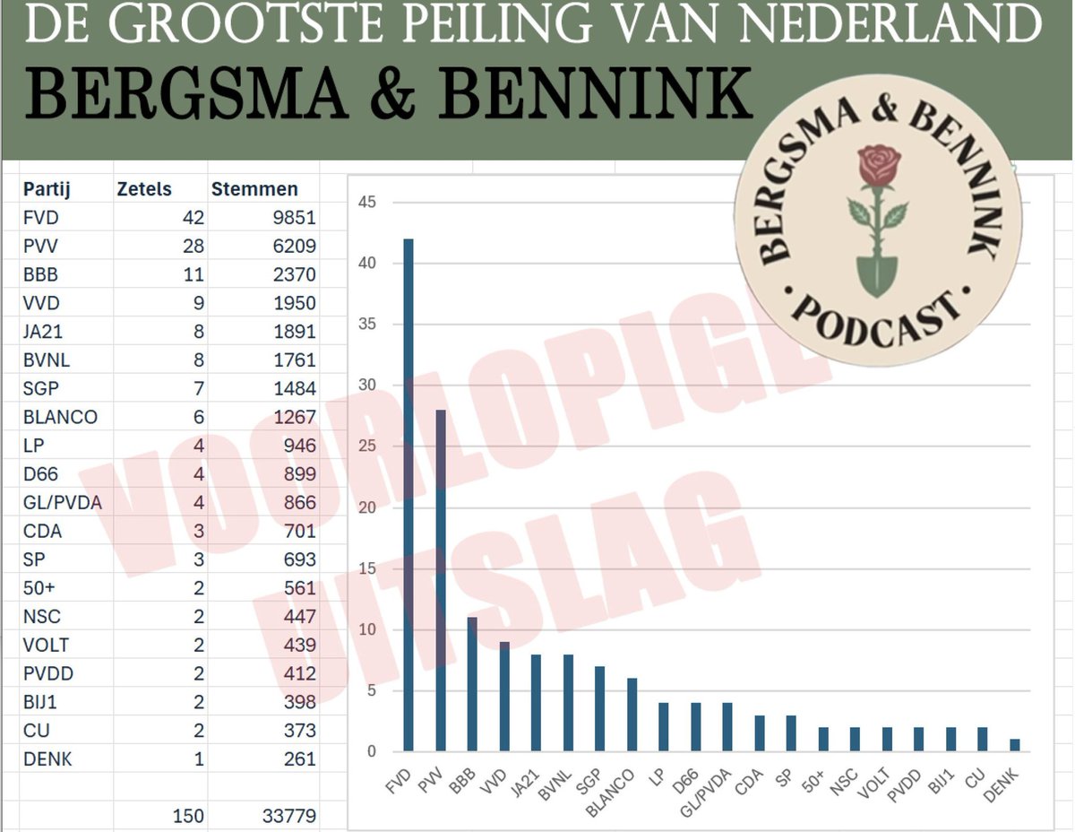 KAMERAAD_SJOERD's tweet photo. WOW! Deze mensen zaten er echt maar een klein beetje langs!
Volgende keer moeten zij de peilingen verzorgen, zo bizar goed!
#verkiezingen2025
#Nederlandkiest
#DeGrootstePoll
#DeGrootsteTroll https://t.co/iWD8EWjp42