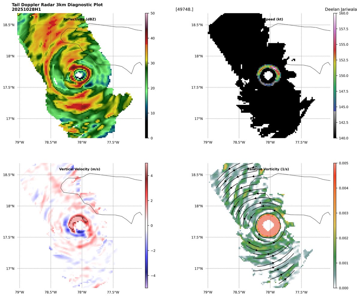 It’s worth noting that the 160kt (185mph) sonde rotated from the southern eyewall into the eastern eyewall, which is were the weakest in terms of wind speed.

The strongest (northeast) was not sampled by recon, so it’s quite possible that winds here are much higher. Very