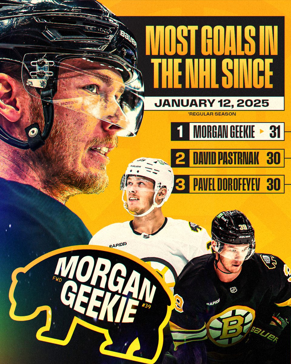 NHL's tweet image. Who has the most goals since January 12, 2025? Morgan Geekie. 🐻