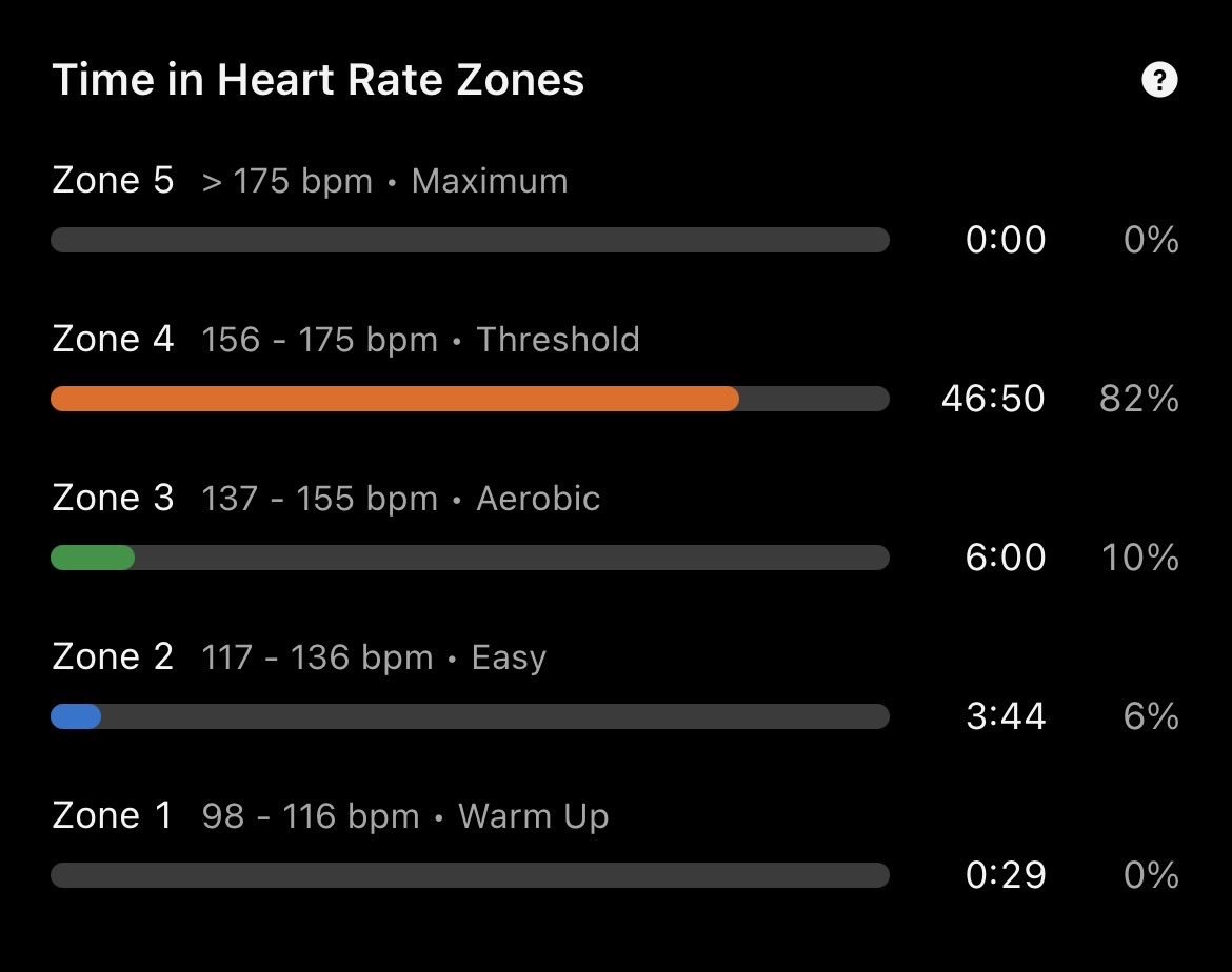 This record stood unbroken for 3 years.
I didn’t even think it was possible to break it right now because I’m more than 10kg heavier now. But after 3 years and a Saucony Endorphin Speed 4, I set a New 10k PR
