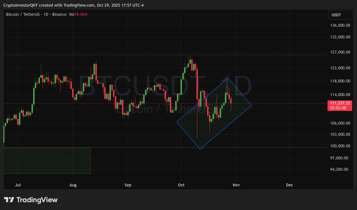 These long down wicks give me hope that buying pressure is strong and we're about to launch soon. The last several months has really been a clusterfuck for analyzing the market, and with the last flush down, I lost half my portfolio. Clinging on to anything I can now. $BTC