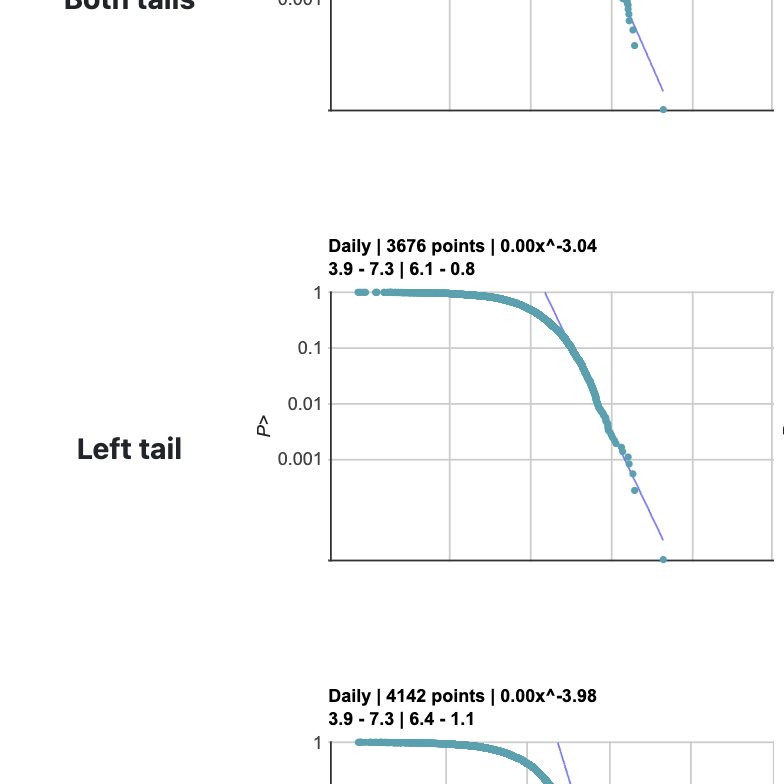 marco_m_alves's tweet image. $FI FISERV&apos;s -44% does seem inconsistent with daily left tail alpha
