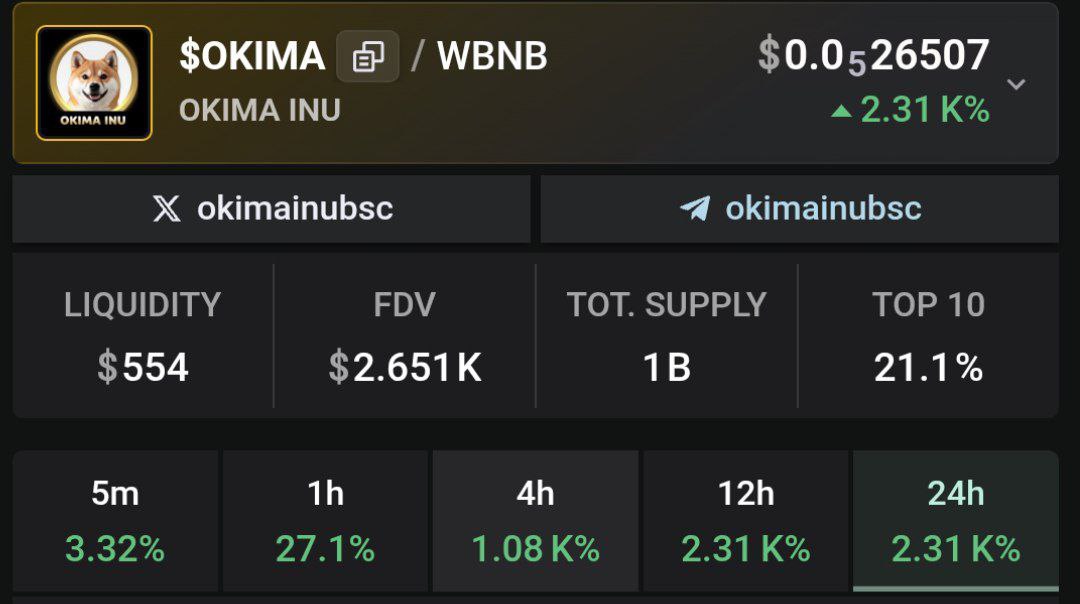okimainubsc's tweet photo. ๐ถ $OKIMA has been successfully listed on https://t.co/JfCsrYXRKD with socials and logo ๐ฅ
We are looking GREEEENNNNN baby!
https://t.co/eUlv3USf0C
#OKIMA #OKIMAINU #BSC #Crypto #MemeCoin https://t.co/NvRnVwK1ed