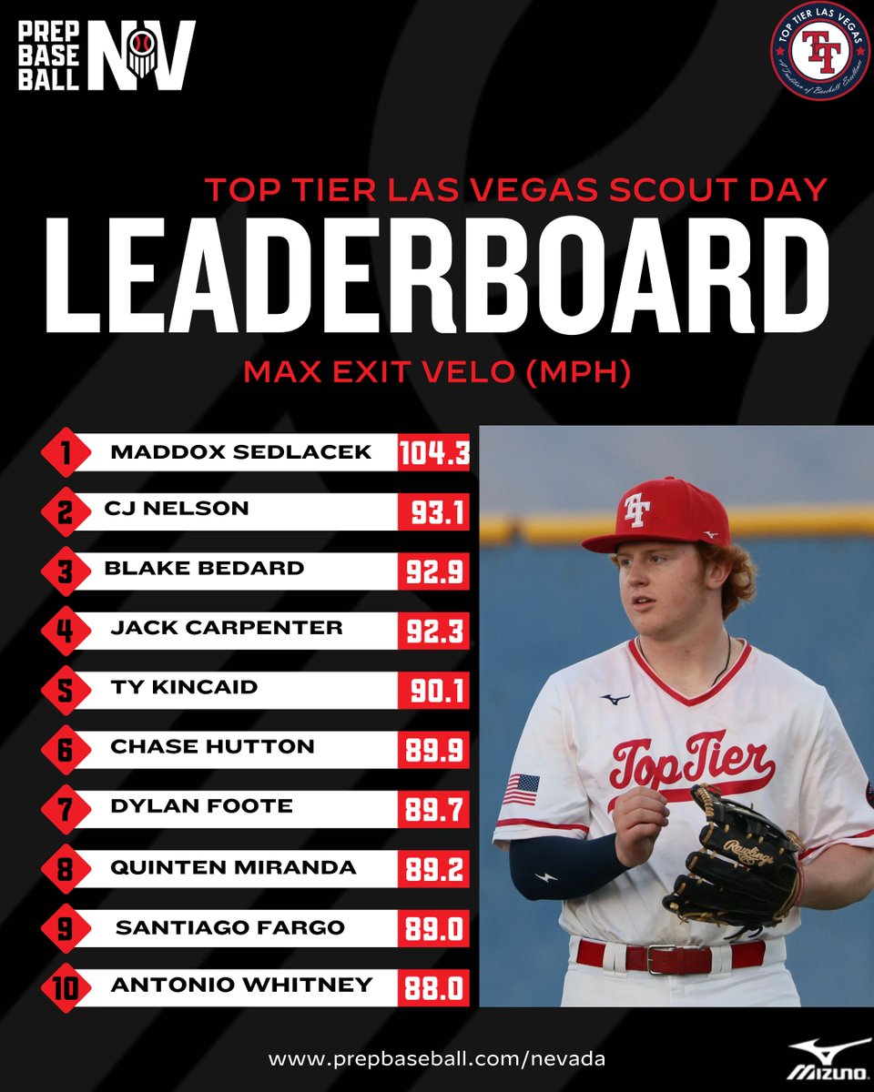 𝐓𝐨𝐩 𝐓𝐢𝐞𝐫 𝐋𝐚𝐬 𝐕𝐞𝐠𝐚𝐬 𝐒𝐜𝐨𝐮𝐭 𝐃𝐚𝐲: 𝗠𝗮𝘅 𝗘𝘅𝗶𝘁 𝗩𝗲𝗹𝗼 💥

The top exit velocities from Oct 22. at the <a href="/TopTierLasVegas/">Top Tier Las Vegas</a> Scout Day. 

+ '27 Maddox Sedlacek takes the #1 spot at 104.3mph. #beseen

🔗: loom.ly/GrdAfPA // <a href="/B_HarrisonPBR/">Brett Harrison</a>