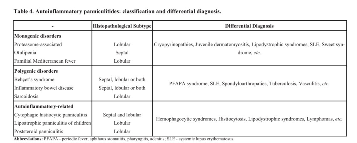 🔥 Panniculitis — The Skin’s Alarm for Autoinflammation! (Borges &amp; Silva, 2024)
•🧬 Not just fat inflammation — it’s a cardinal sign of autoinflammatory diseases (AIDs).
•💥 Seen in:
•CANDLE / Nakajo–Nishimura / JMP / Otulipenia / PRAAS / POMP-related AID 🧫
•Familial