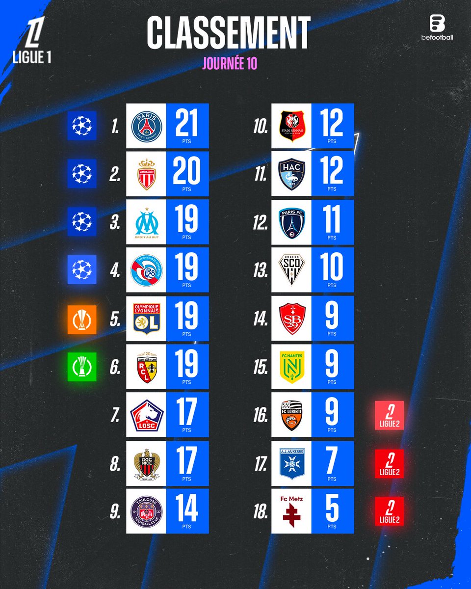 _BeFootball's tweet image. 🚨 𝗟𝗘 𝗣𝗦𝗚 𝗚𝗔𝗥𝗗𝗘 𝗟𝗔 𝗧𝗘̂𝗧𝗘 𝗗𝗘 𝗟𝗔 𝗟𝗜𝗚𝗨𝗘 𝟭 🤯📊

𝗤𝗨𝗔𝗧𝗥𝗘 𝗣𝗢𝗜𝗡𝗧𝗦 𝗦𝗘𝗣𝗔𝗥𝗘𝗡𝗧 𝗟𝗘 𝗣𝗥𝗘𝗠𝗜𝗘𝗥 𝗗𝗨 𝗛𝗨𝗜𝗧𝗜𝗘𝗠𝗘 😱😱