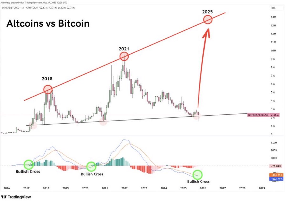 THE RAREST ALTCOIN SIGNAL JUST TRIGGERED.

Only 3 MACD crosses in 8 years.

Every time ➜ ALTS SUPERCYCLE followed.

Most won’t believe it until it’s too late.
