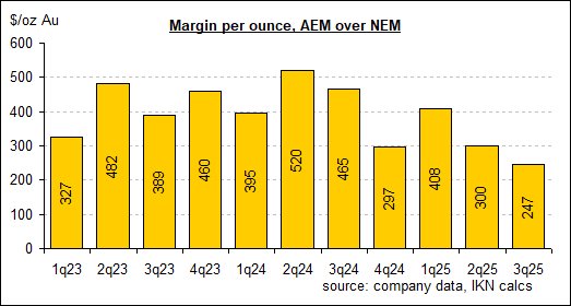 At U$839.32m, $AEM 3q25 COGS up U$50m qtr/qtr. A lot.

As for Agnico $AEM vs Newmont $NEM, maybe whisper it quietly but Agnico's cost profile isn't as far ahead of Newmont any more. This time last year, $AEM made U$465 more than $NEM per oz. In 3q25 the gap is down to U$247/oz.