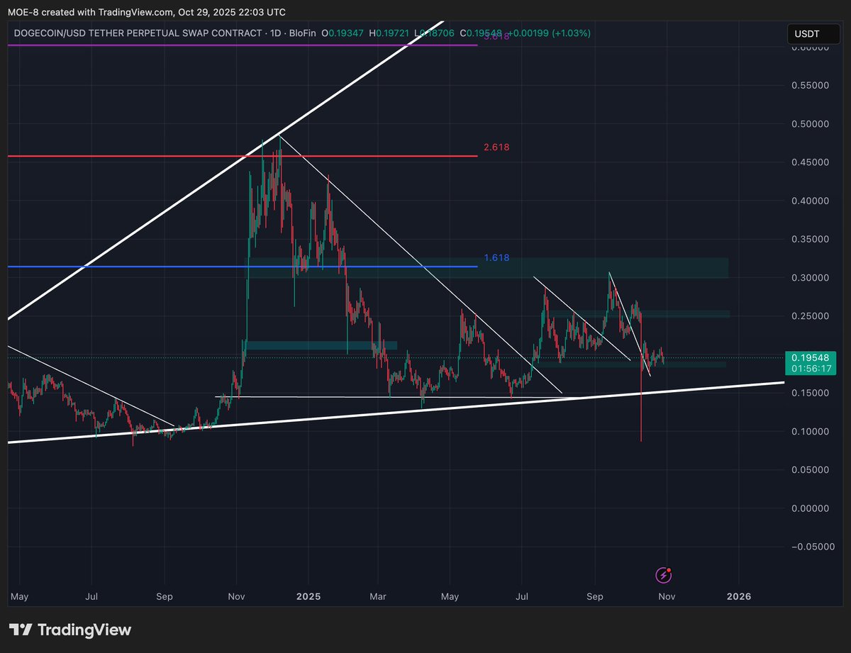 $DOGE - 

a good entry around the FVG area around 0.19 with a stop at 0.17 ,, gonna go with it after the fed announced rate cuts today