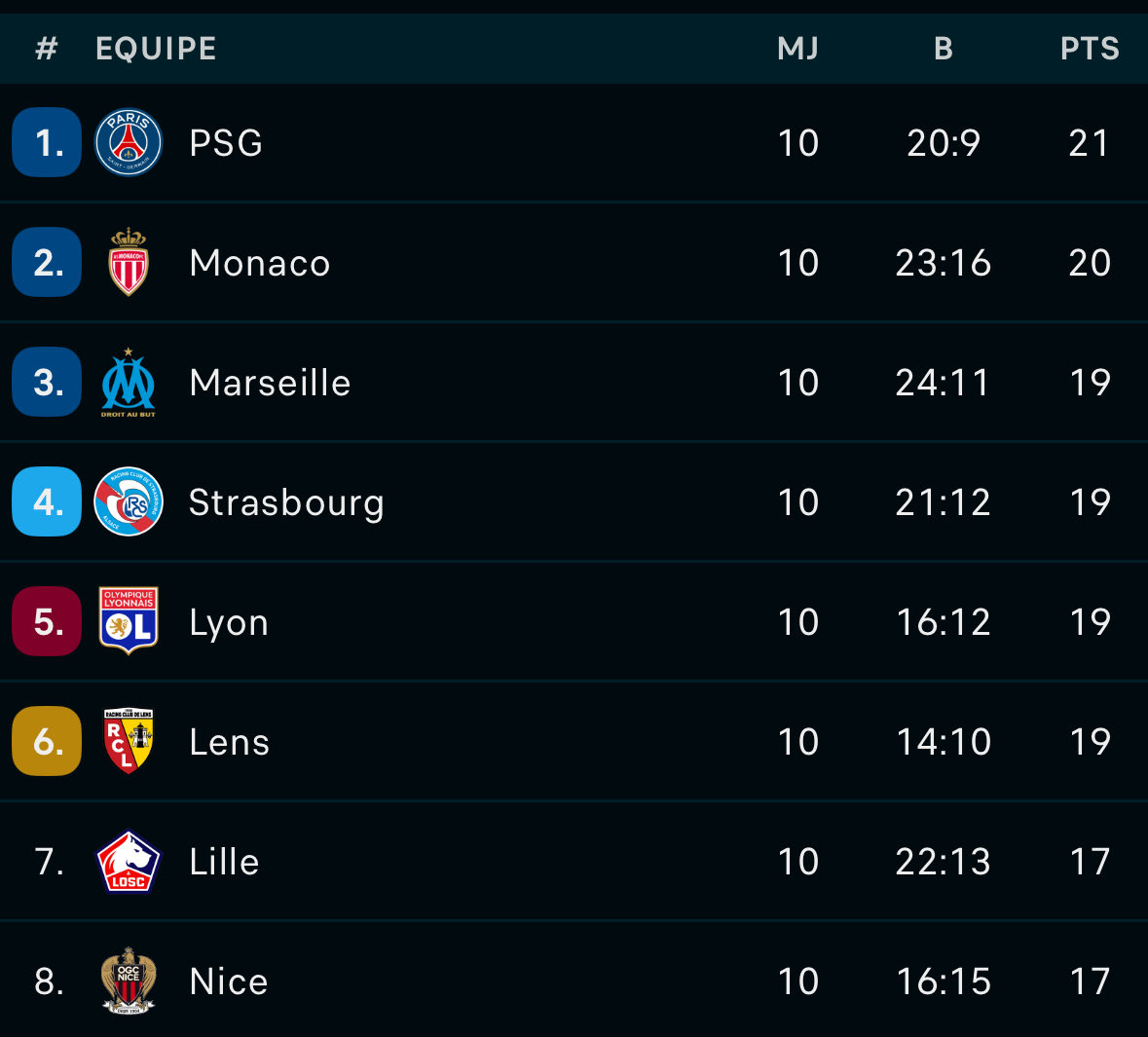 jyyyceoff_'s tweet image. ON EST 2EME DE LIGUE 1 à 1 point du PSG bahahahahahahaha
