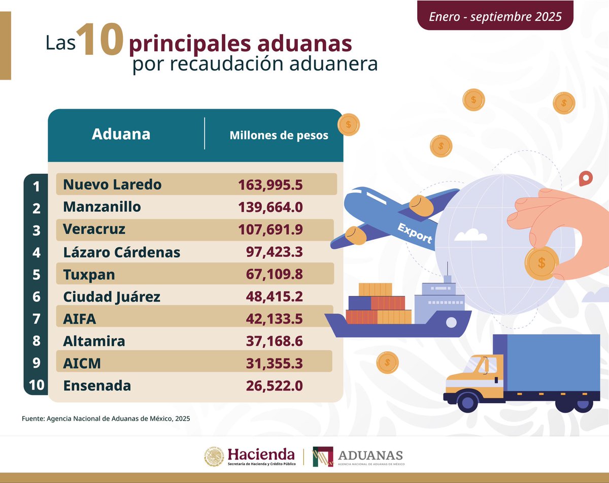 #ANAMInforma 🛃
🔰¿Sabes cuáles son las principales 10 aduanas del país, por recaudación aduanera? 
🎯Al cierre del tercer trimestre de 2025, la recaudación por operaciones de comercio exterior alcanzó 1,073,775.5 mdp.
🗺️ Las #aduanas en nodos estratégicos que conectan a #México