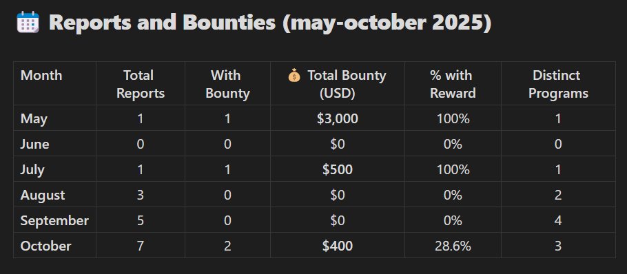 hackermater11's tweet image. So, yes, on 2025 from May to October (present day), here are my analytics:
-🧾 17 reports, 🎯 4 with bounty, 💵 $3,900 USD total. 1 P1 (Critical) and 3 P4 (Low).

- 🎯I started Part-Time #BugBountyHunting since April 2025 and I think I&apos;m on the correct way. 🤟#bugbounty